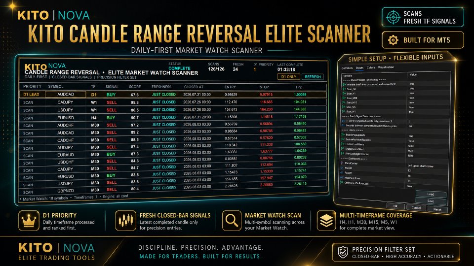 Kito Candle Range Reversal Elite Scanner displaying ranked Market Watch signals