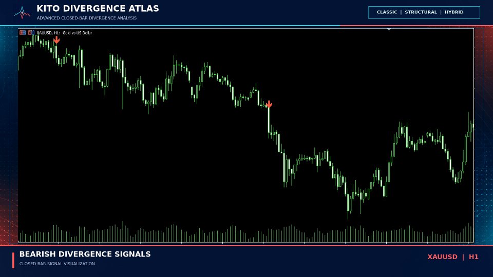 Kito Divergence Atlas showing a confirmed bearish divergence on an MT5 chart