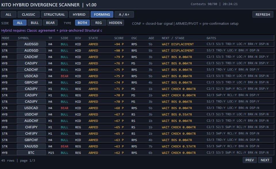 Kito Hybrid Divergence Scanner ranking live forming setups across markets