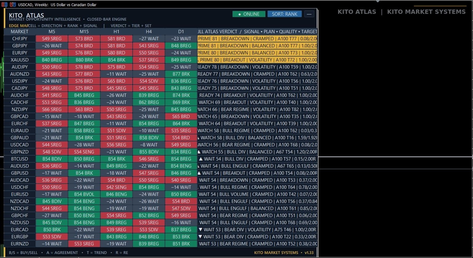 Kito Market Opportunity Atlas ranked multi-market dashboard