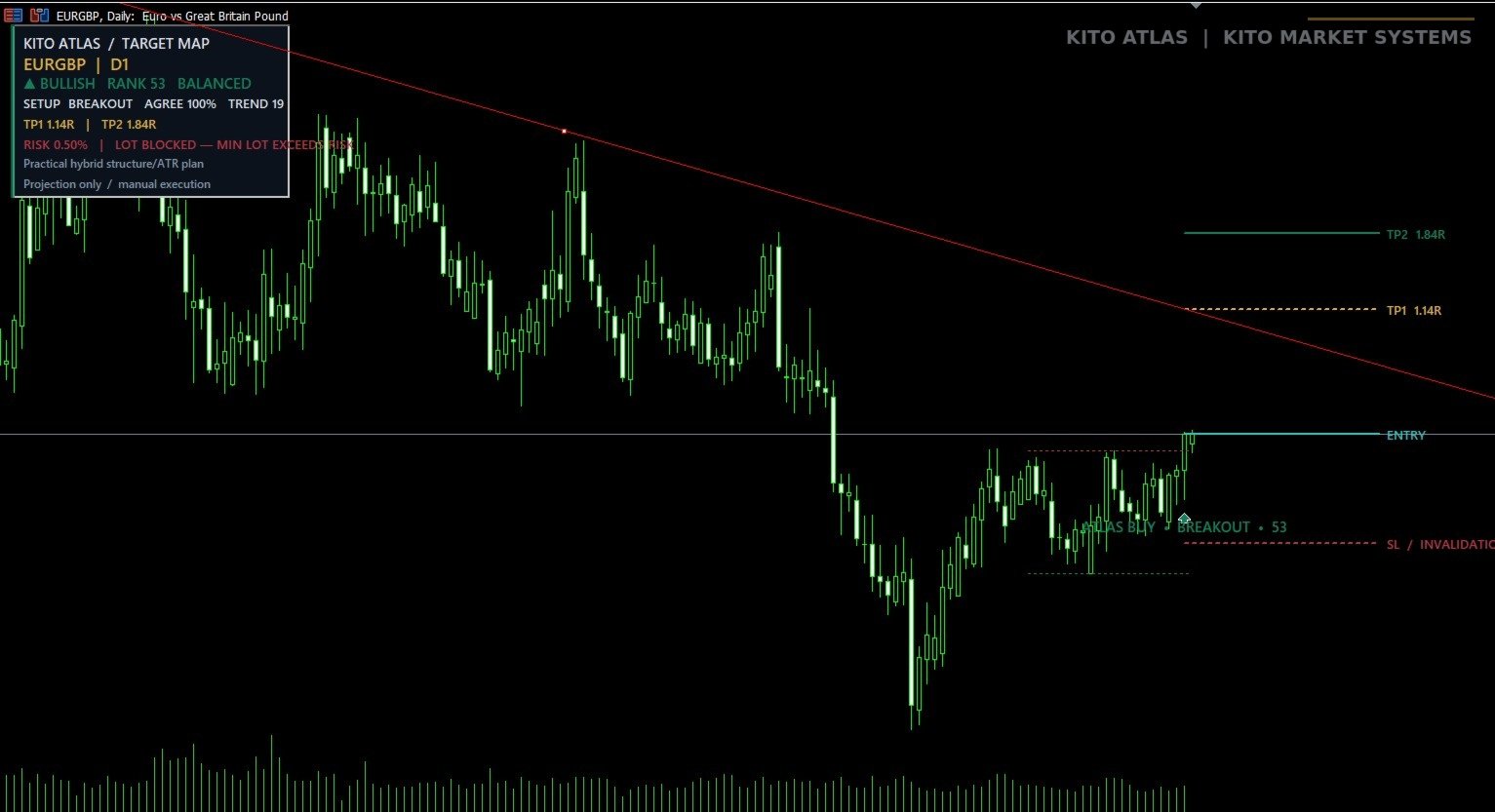 Kito Market Opportunity Atlas structured entry, invalidation and target map