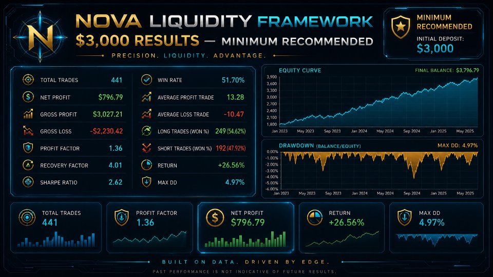 Nova Liquidity Framework Strategy Tester results and equity analysis